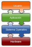 ¿Cómo se divide el sistema operativo?