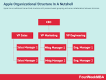¿Cuál es la estructura organizacional de Mcdonalds?