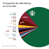 ¿Qué es lo que hace diferente a Starbucks?