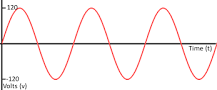 señal analógica eléctricamente exacta a una señal sonora