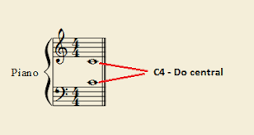 ¿Qué significa la C en la música?