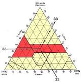 ¿Qué es el triángulo de texturas?