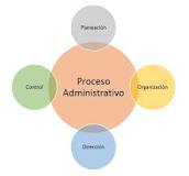 ¿Qué es y cuáles son las etapas del proceso administrativo?