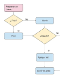 ¿Cómo se hace un diagrama de flujo ejemplo?