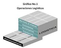 ¿Qué son las etapas de la logística?