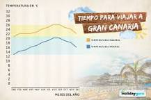 ¿Cuándo bajan las temperaturas en Gran Canaria?