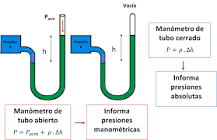 ¿Cómo funciona el manómetro de tubo abierto o manómetro de líquido?