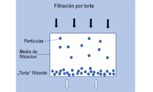 características de la filtración