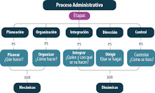 mapa conceptual de las etapas del proceso administrativo