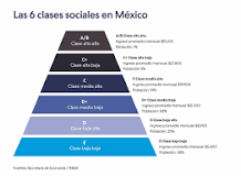 ¿Cuáles son las 6 clases sociales?