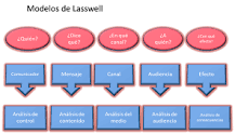 Explorando el Modelo de Lasswell: Ejemplos Prácticos - 15 - marzo 17, 2023