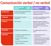 ¿Qué es la comunicación verbal 5 ejemplos?