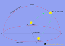 Girando alrededor del sol: sus movimientos. - 3 - febrero 21, 2023