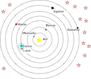 en que consiste el modelo heliocentrico del sistema solar