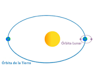 ¿Cómo sabemos que la gravedad del Sol es la fuerza responsable del Sistema Solar?