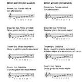 ¿Por qué hay 12 notas musicales?