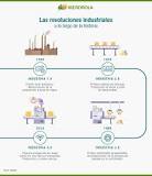 ¿Cómo se llaman las cuatro etapas de la Revolución Industrial?