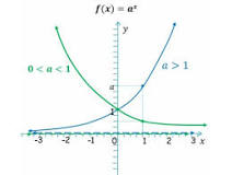 ¿Qué es la función exponencial y ejemplos?