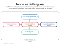 ¿Quién determina la función o utilidad que debe cumplir el lenguaje dentro de la comunicación?